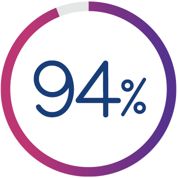 94%